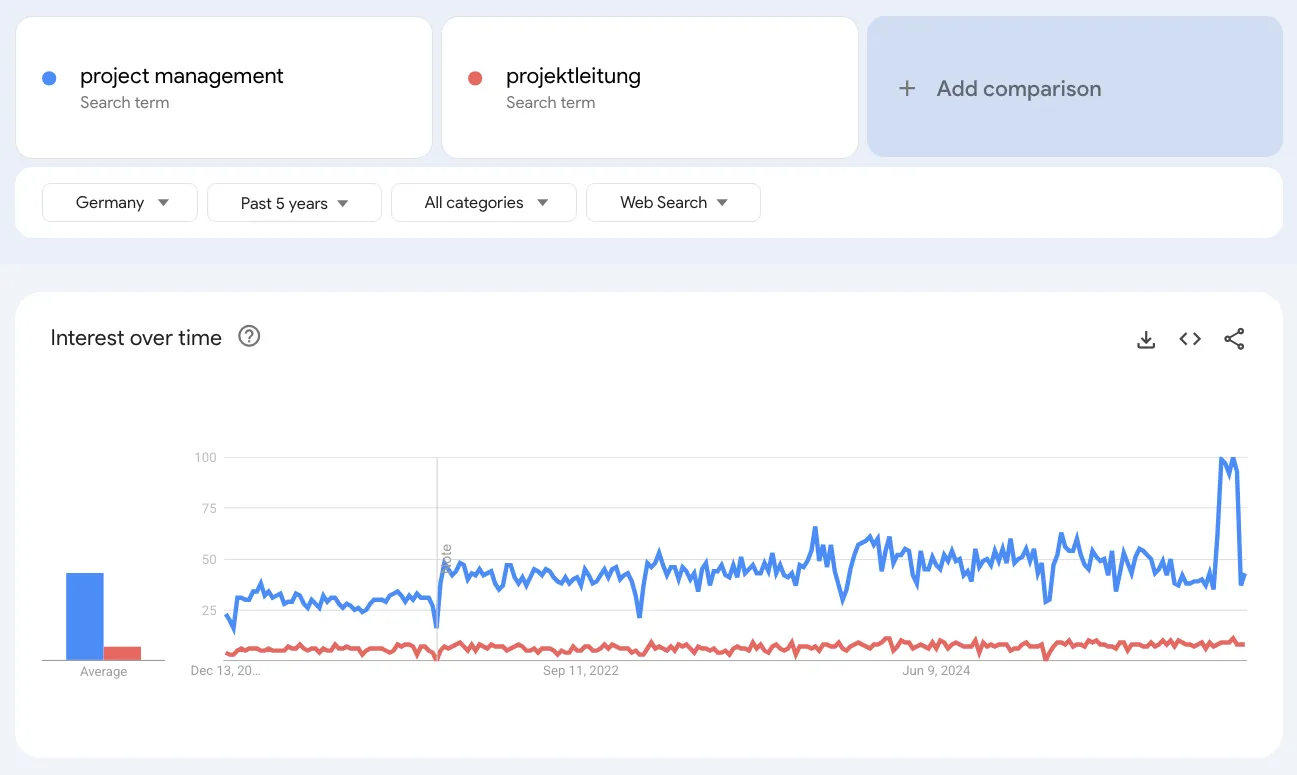project management vs projektleitung in Germany for the last 5 years, Google Trends screenshot