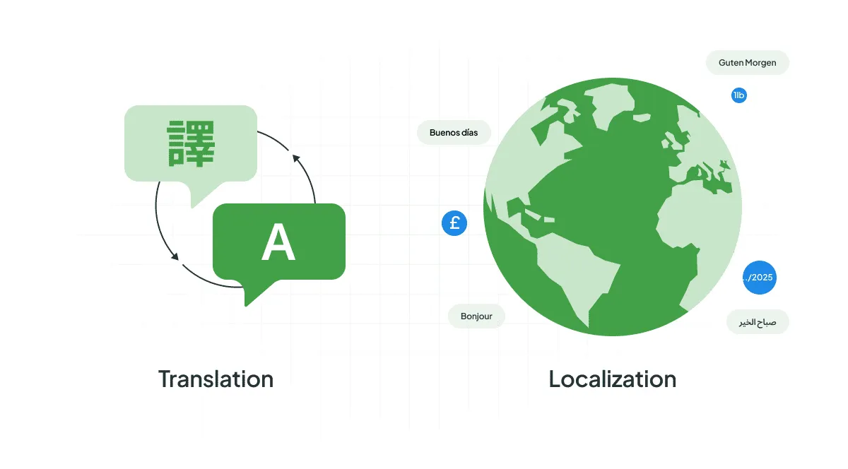 Diagram comparing translation vs AI localization process